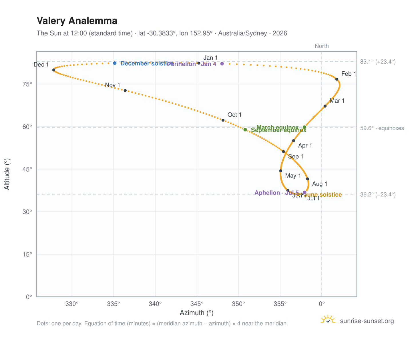Valery analemma chart: the Sun at 12:00 (standard time) through the year