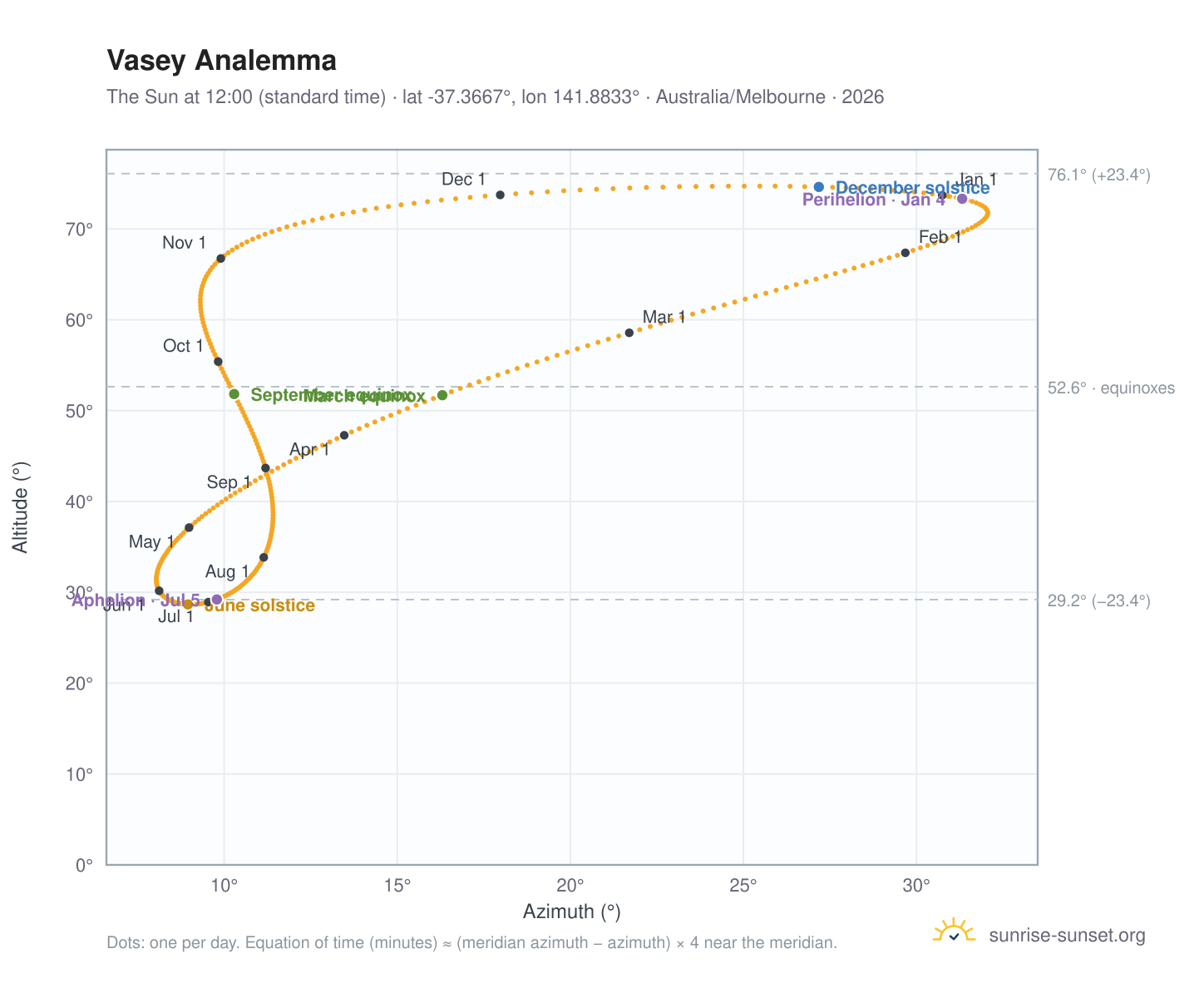 Vasey analemma chart: the Sun at 12:00 (standard time) through the year