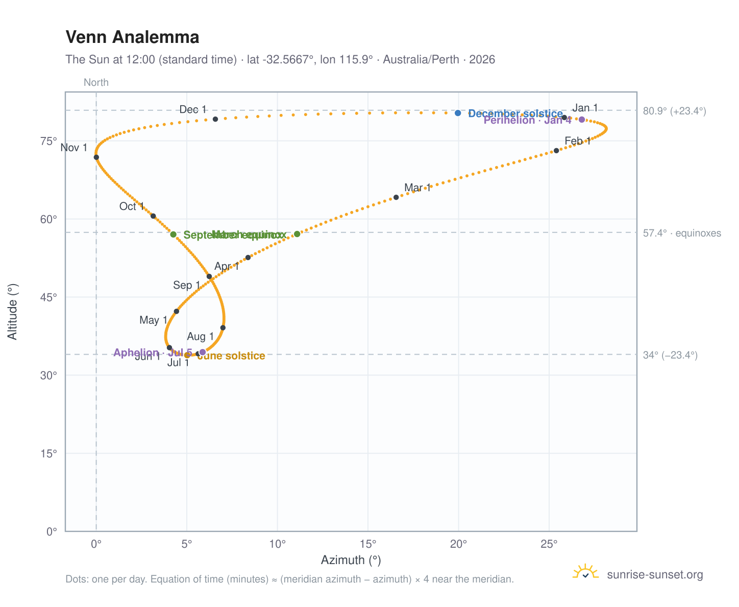 Venn analemma chart: the Sun at 12:00 (standard time) through the year