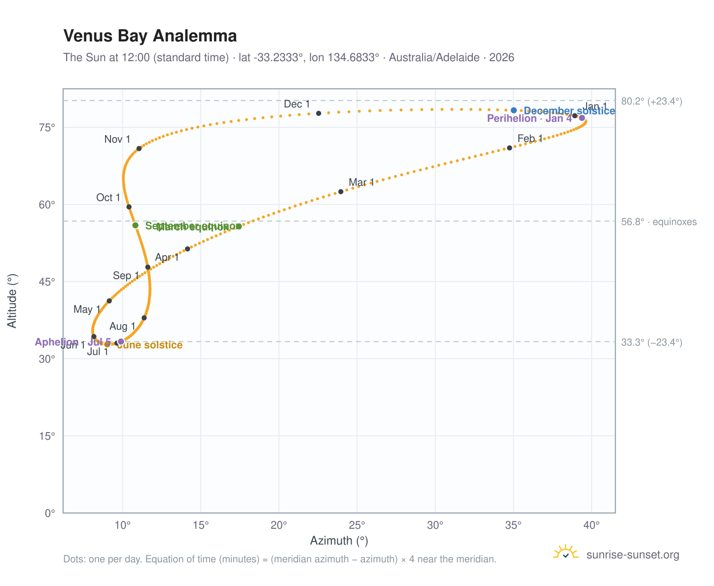 Venus Bay analemma chart: the Sun at 12:00 (standard time) through the year
