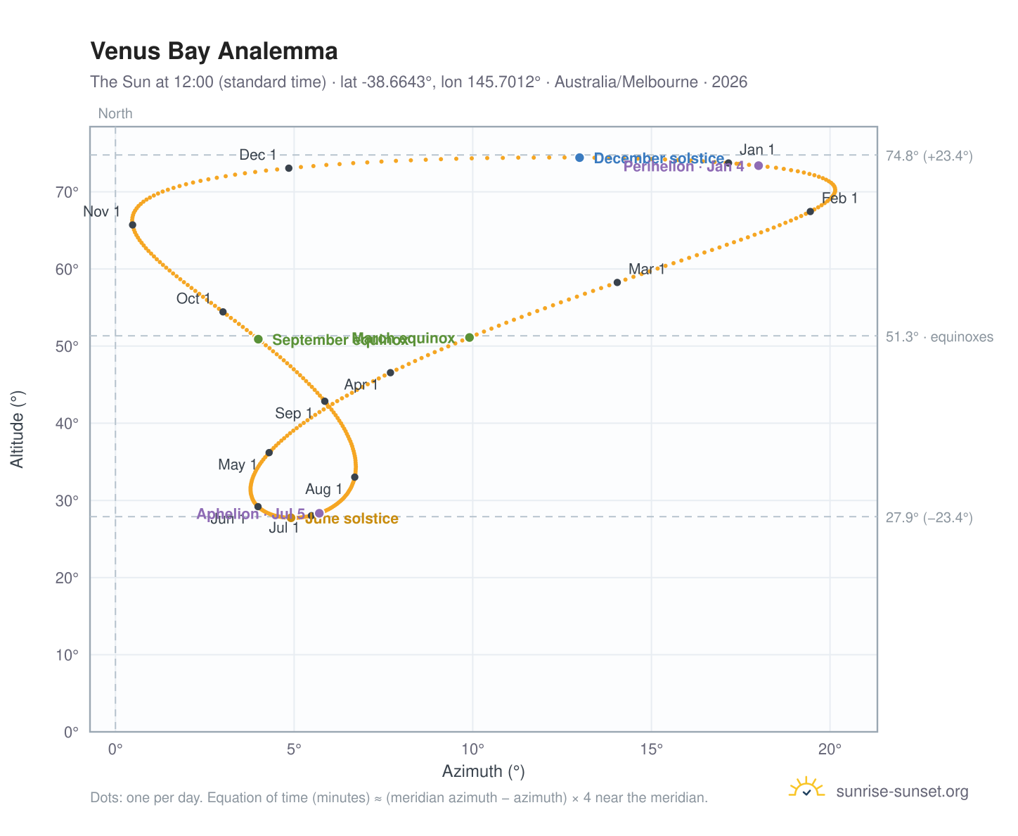 Venus Bay analemma chart: the Sun at 12:00 (standard time) through the year