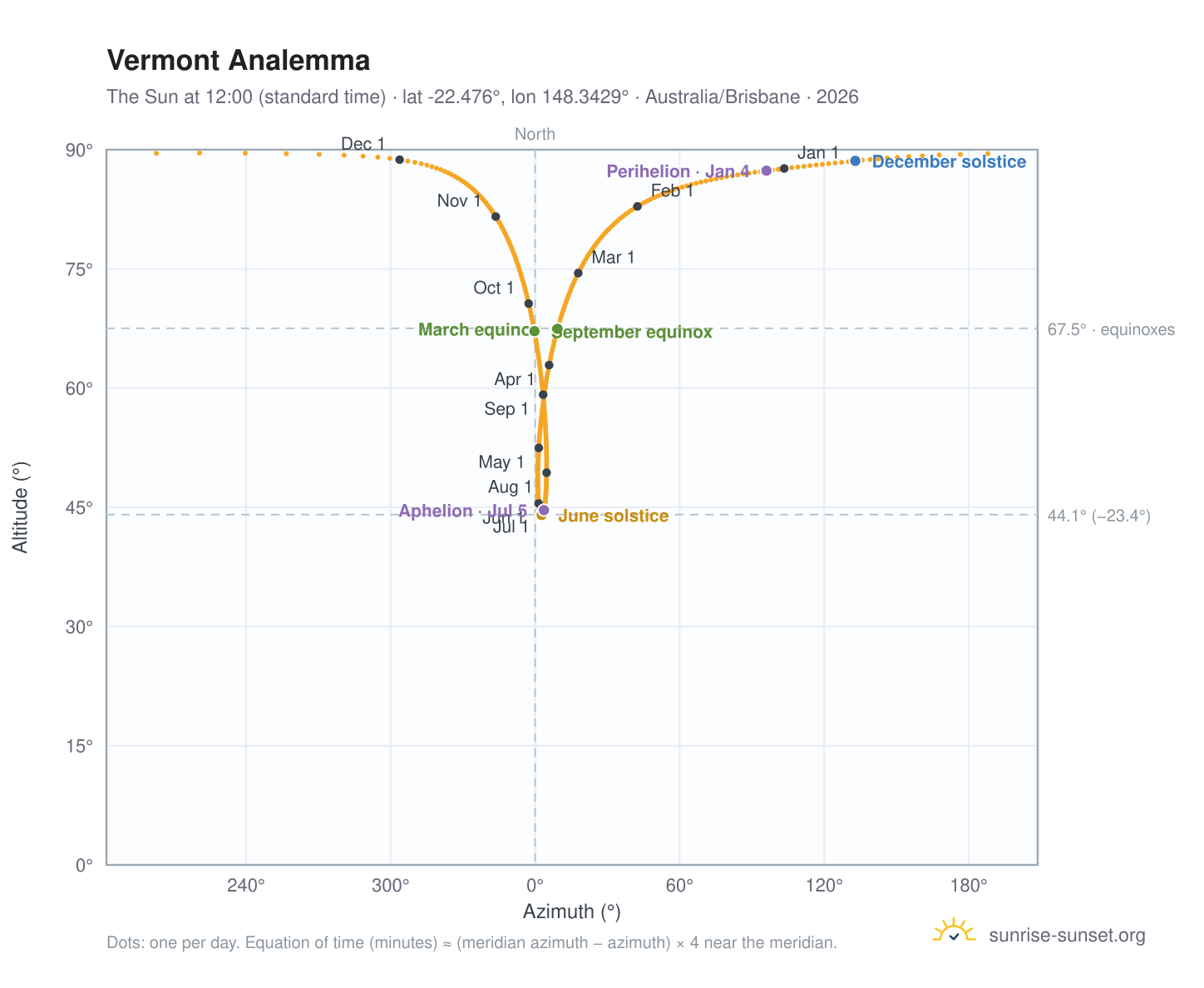 Vermont analemma chart: the Sun at 12:00 (standard time) through the year