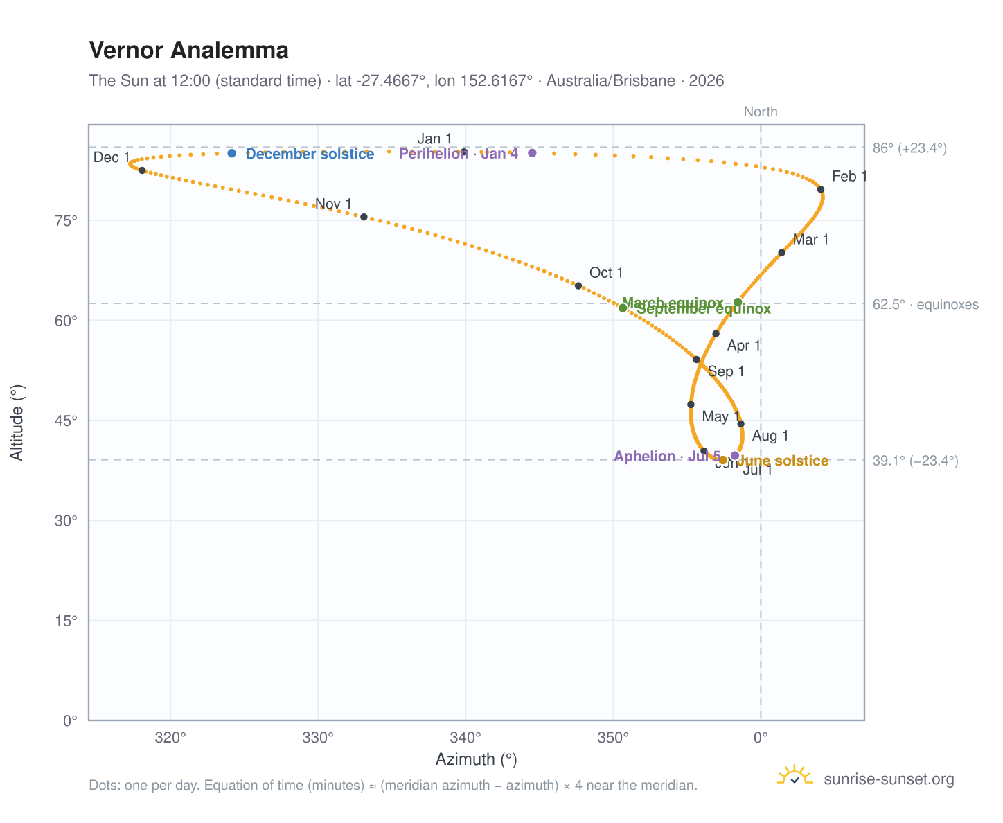 Vernor analemma chart: the Sun at 12:00 (standard time) through the year