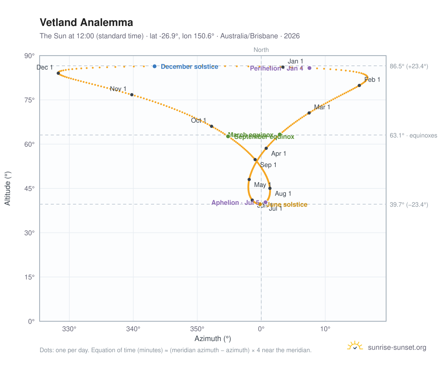 Vetland analemma chart: the Sun at 12:00 (standard time) through the year