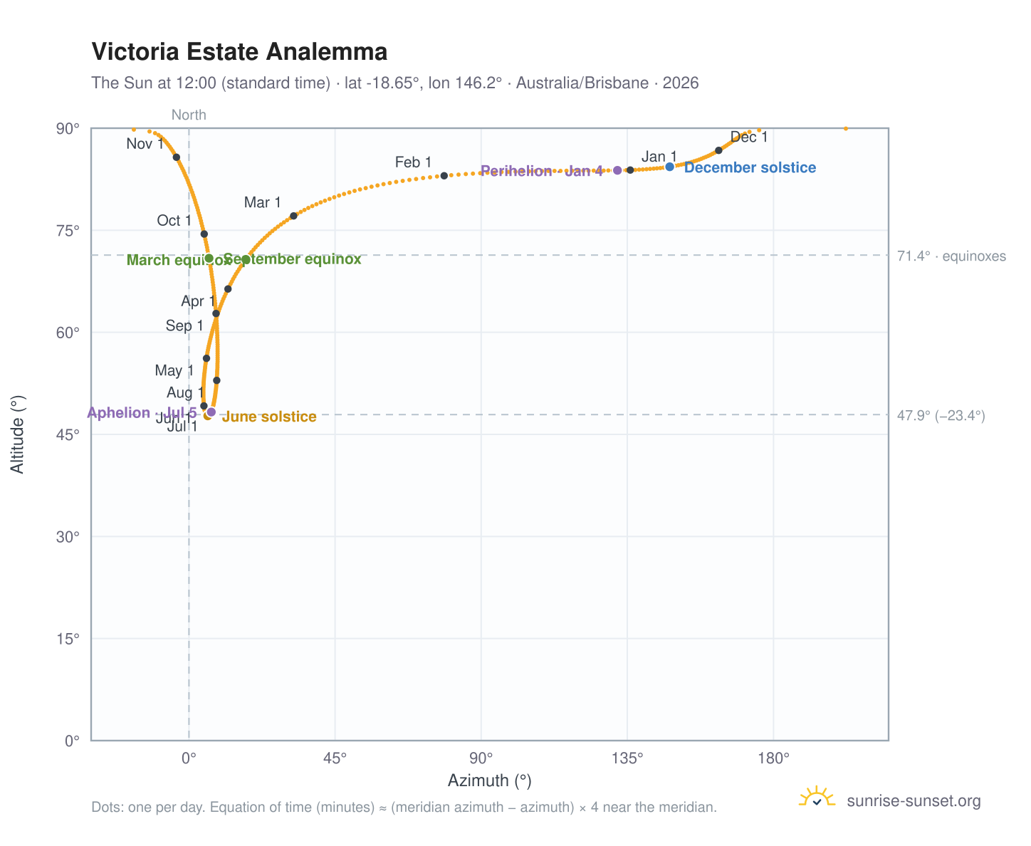Victoria Estate analemma chart: the Sun at 12:00 (standard time) through the year