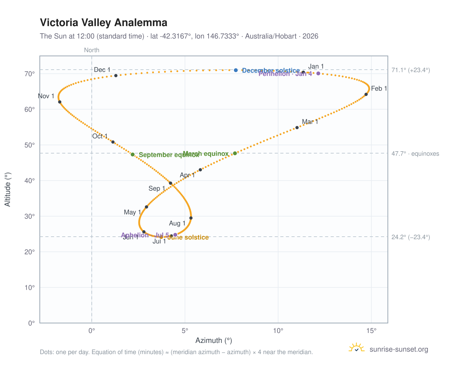 Victoria Valley analemma chart: the Sun at 12:00 (standard time) through the year