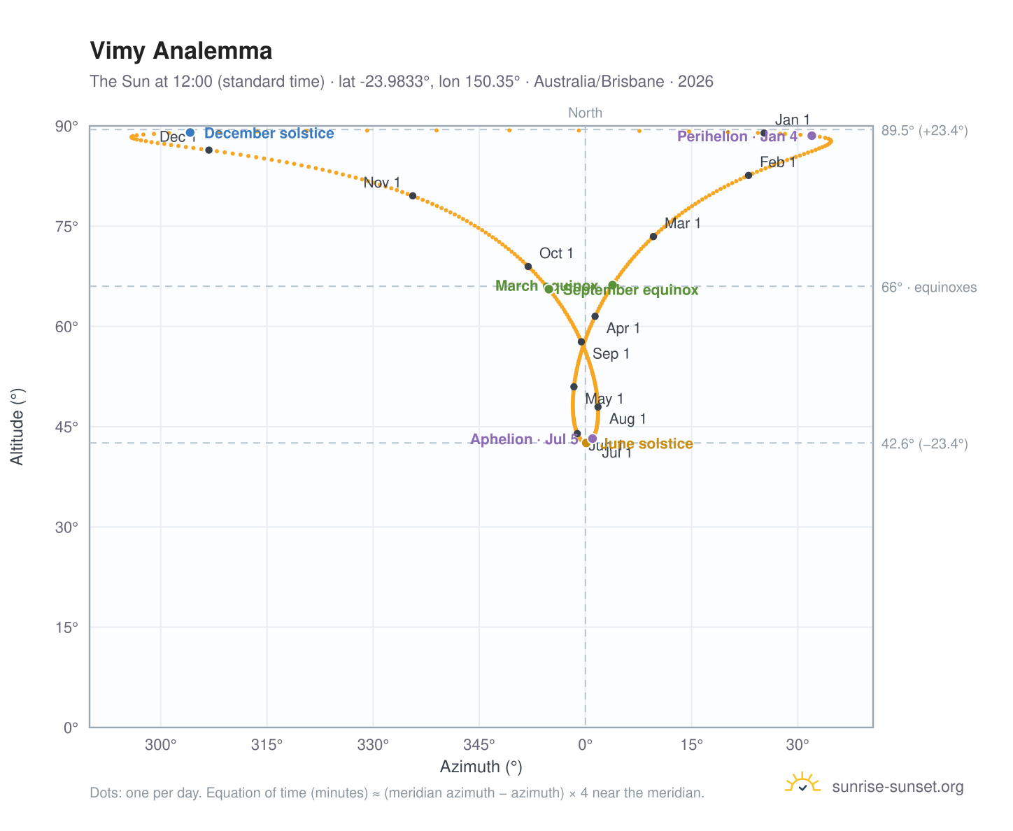 Vimy analemma chart: the Sun at 12:00 (standard time) through the year