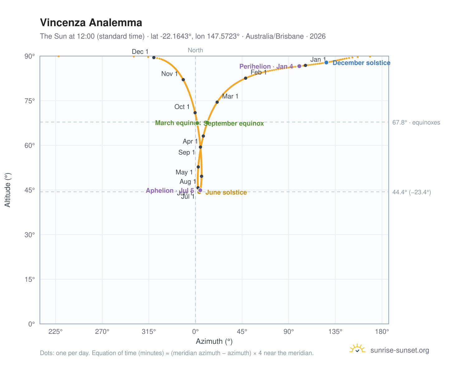 Vincenza analemma chart: the Sun at 12:00 (standard time) through the year