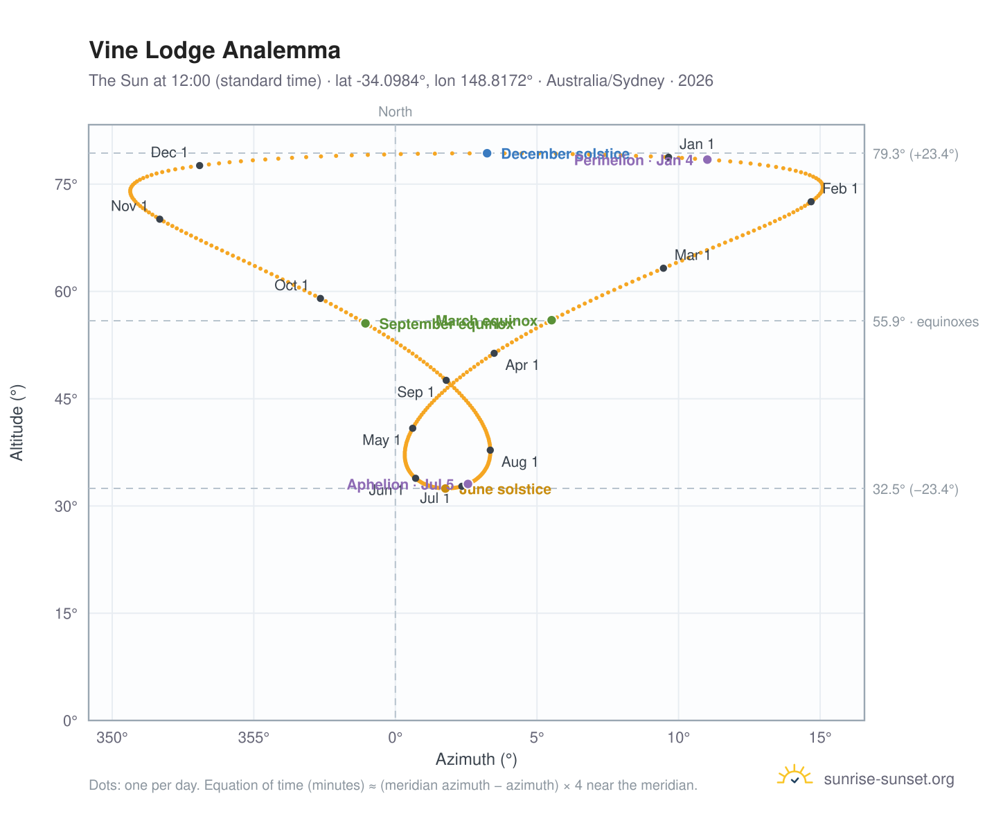 Vine Lodge analemma chart: the Sun at 12:00 (standard time) through the year