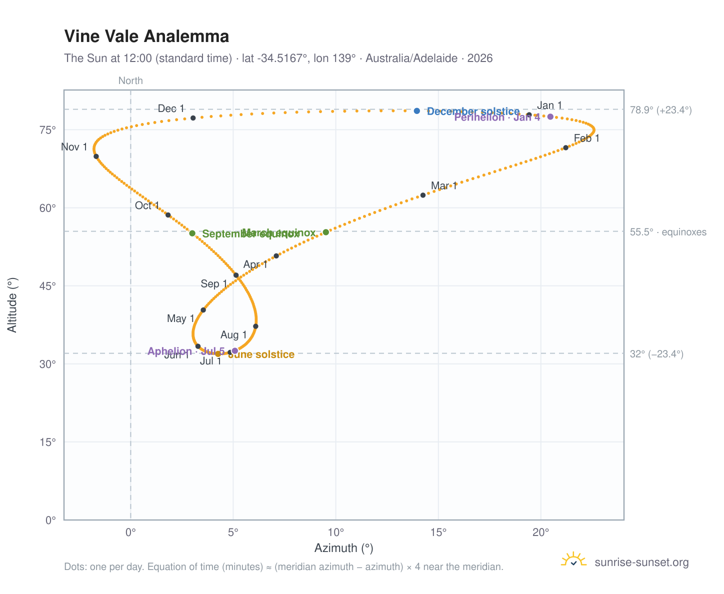 Vine Vale analemma chart: the Sun at 12:00 (standard time) through the year