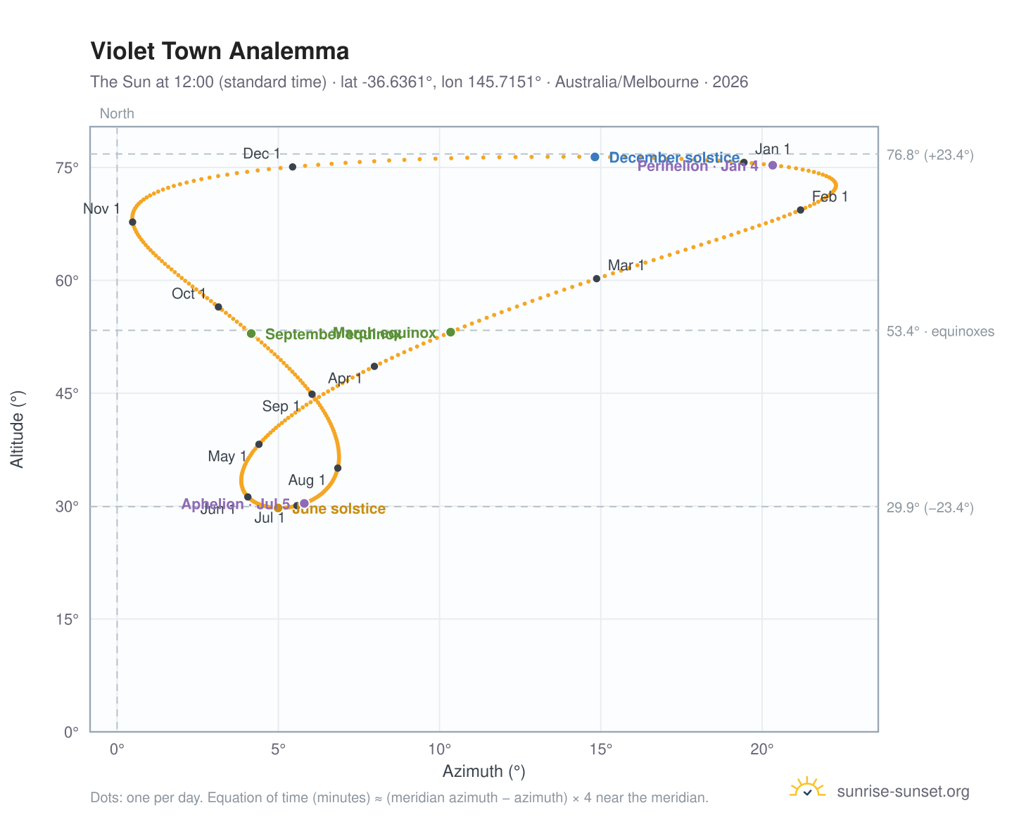 Violet Town analemma chart: the Sun at 12:00 (standard time) through the year