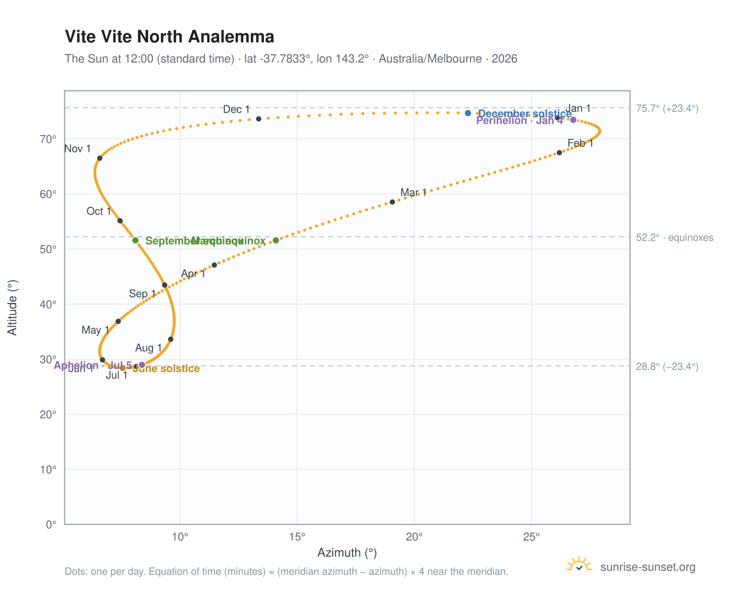 Vite Vite North analemma chart: the Sun at 12:00 (standard time) through the year