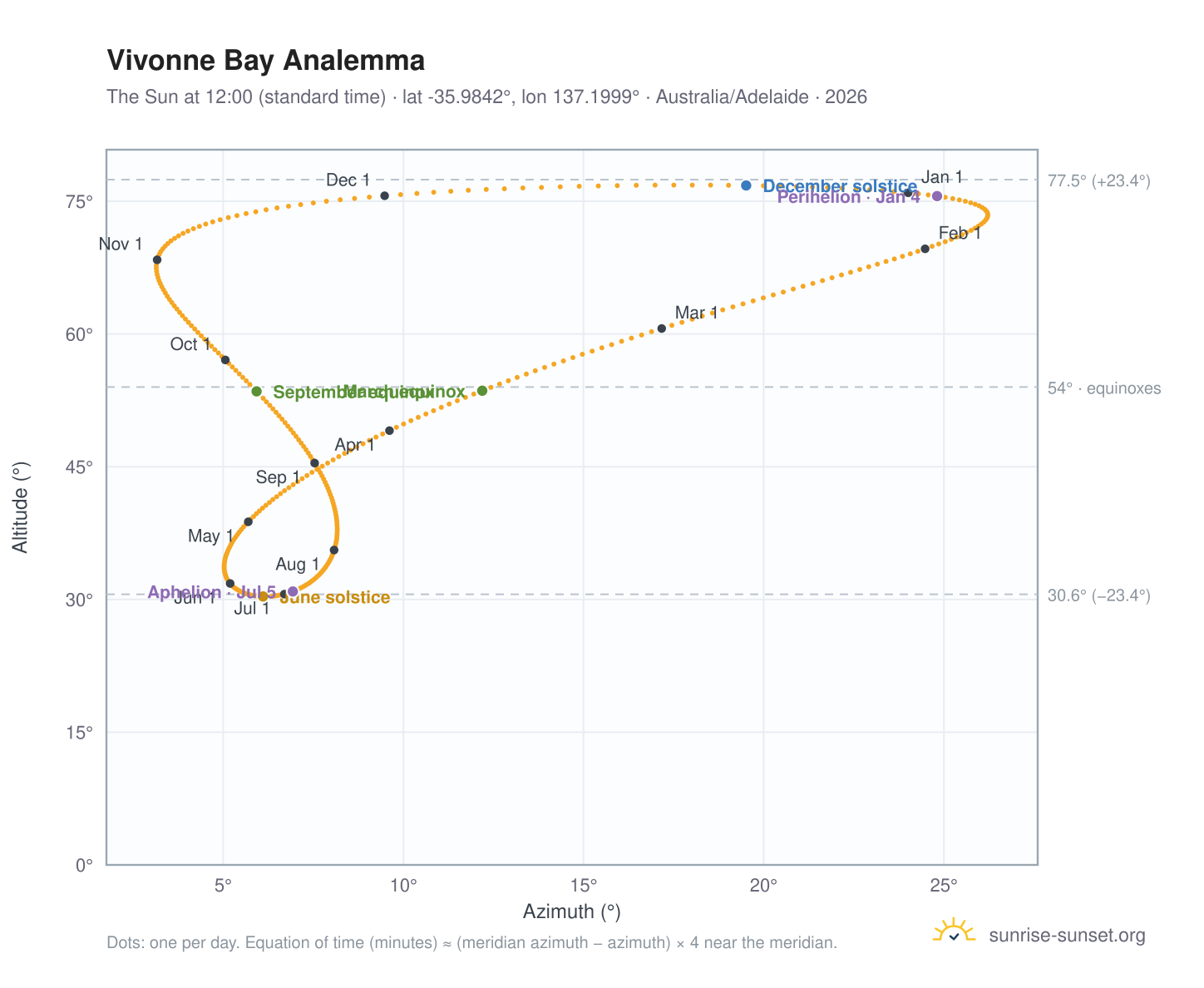Vivonne Bay analemma chart: the Sun at 12:00 (standard time) through the year