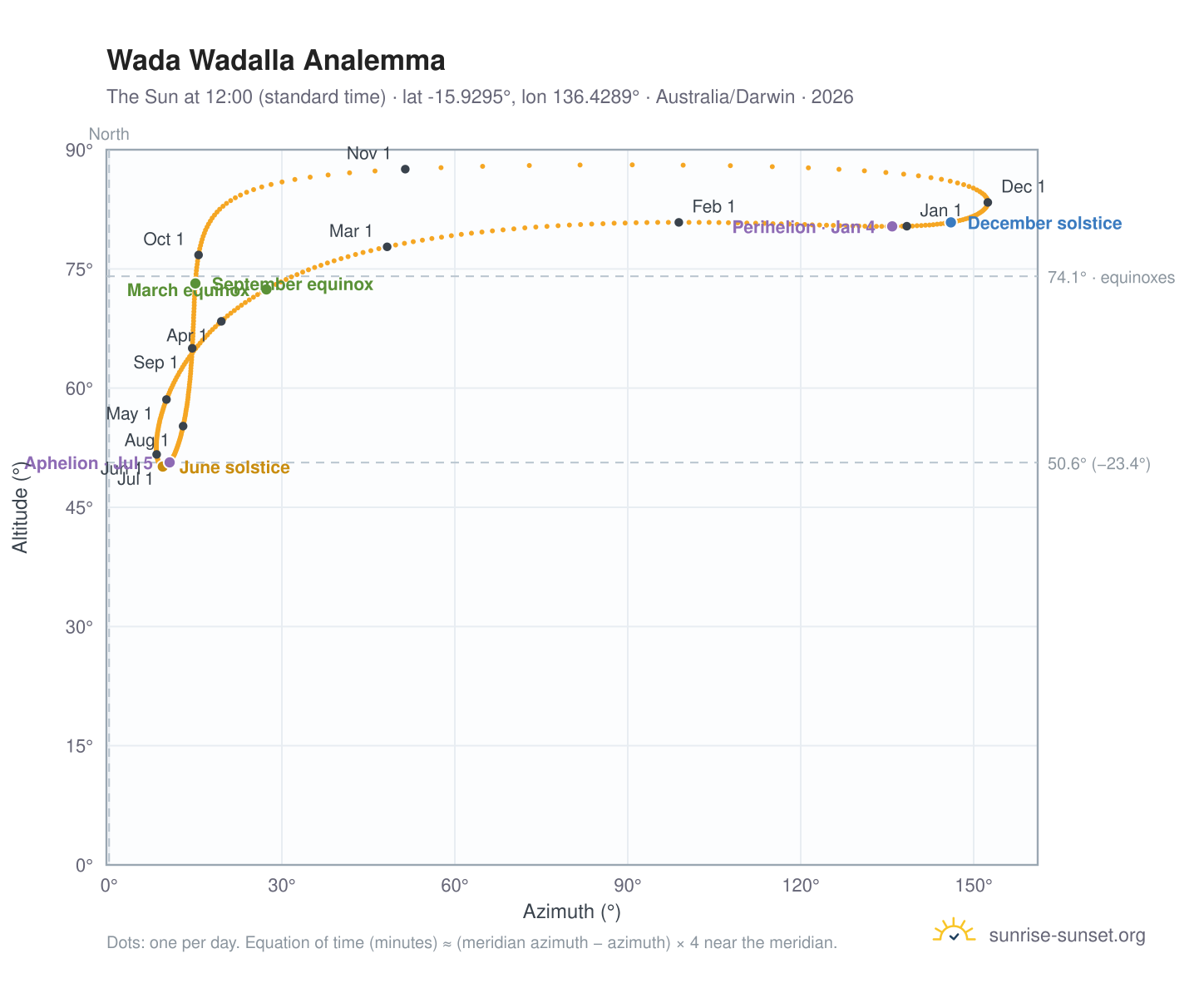 Wada Wadalla analemma chart: the Sun at 12:00 (standard time) through the year