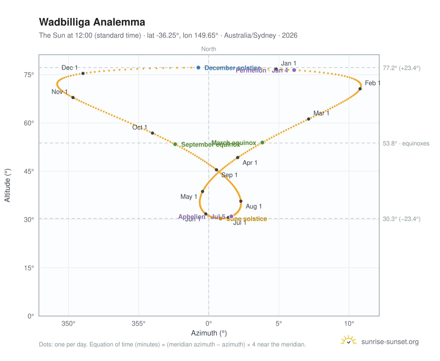 Wadbilliga analemma chart: the Sun at 12:00 (standard time) through the year