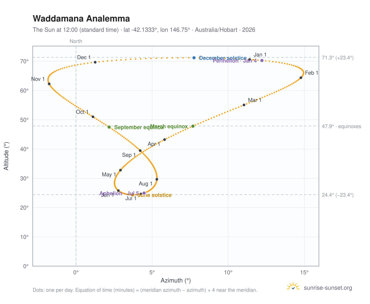 Waddamana analemma chart: the Sun at 12:00 (standard time) through the year