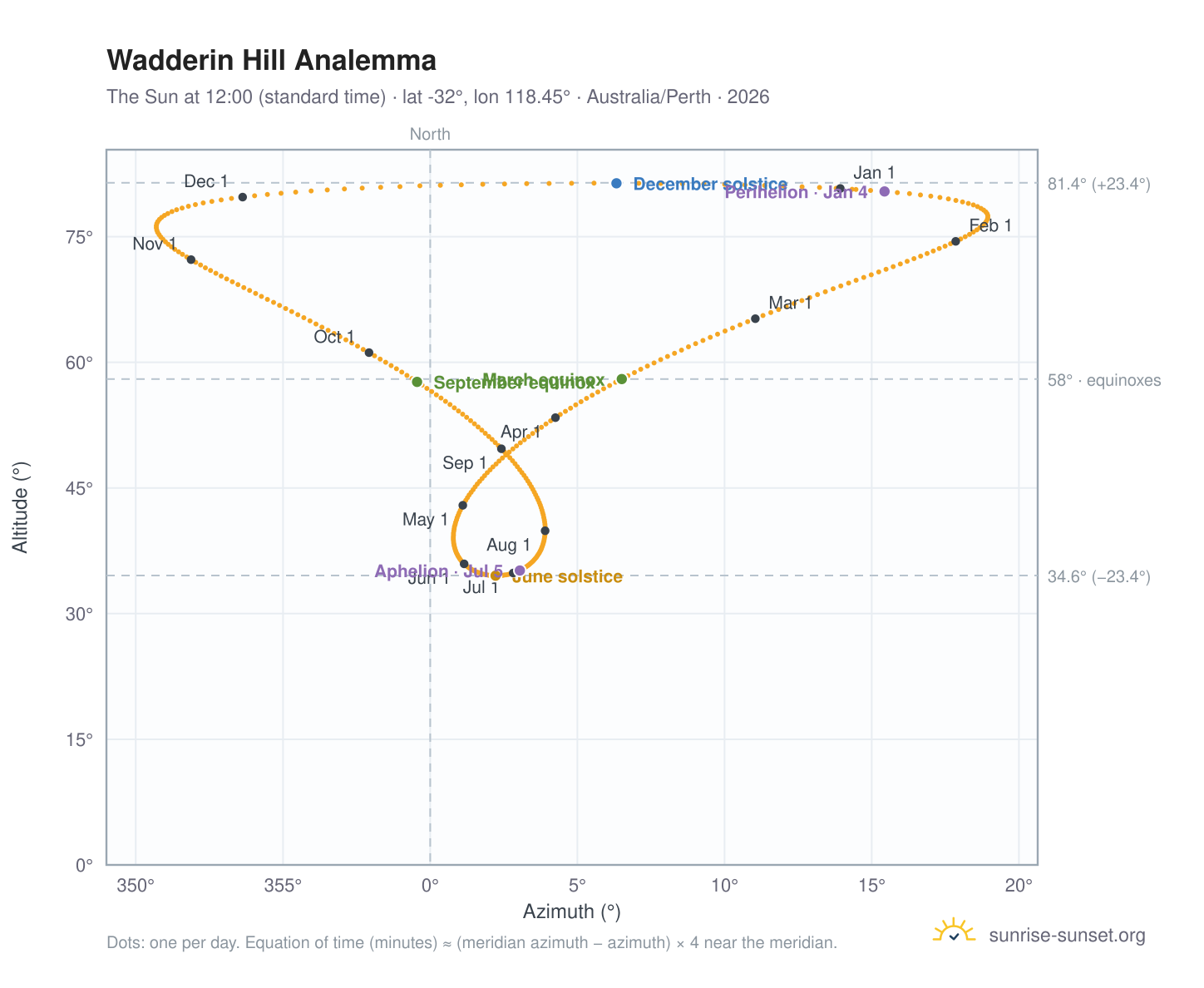 Wadderin Hill analemma chart: the Sun at 12:00 (standard time) through the year