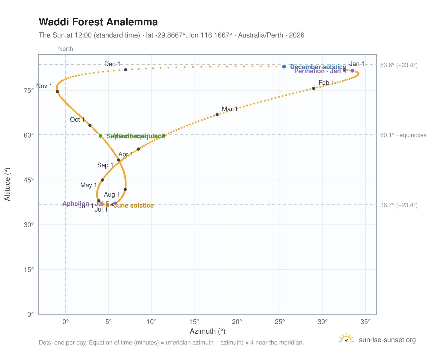 Waddi Forest analemma chart: the Sun at 12:00 (standard time) through the year