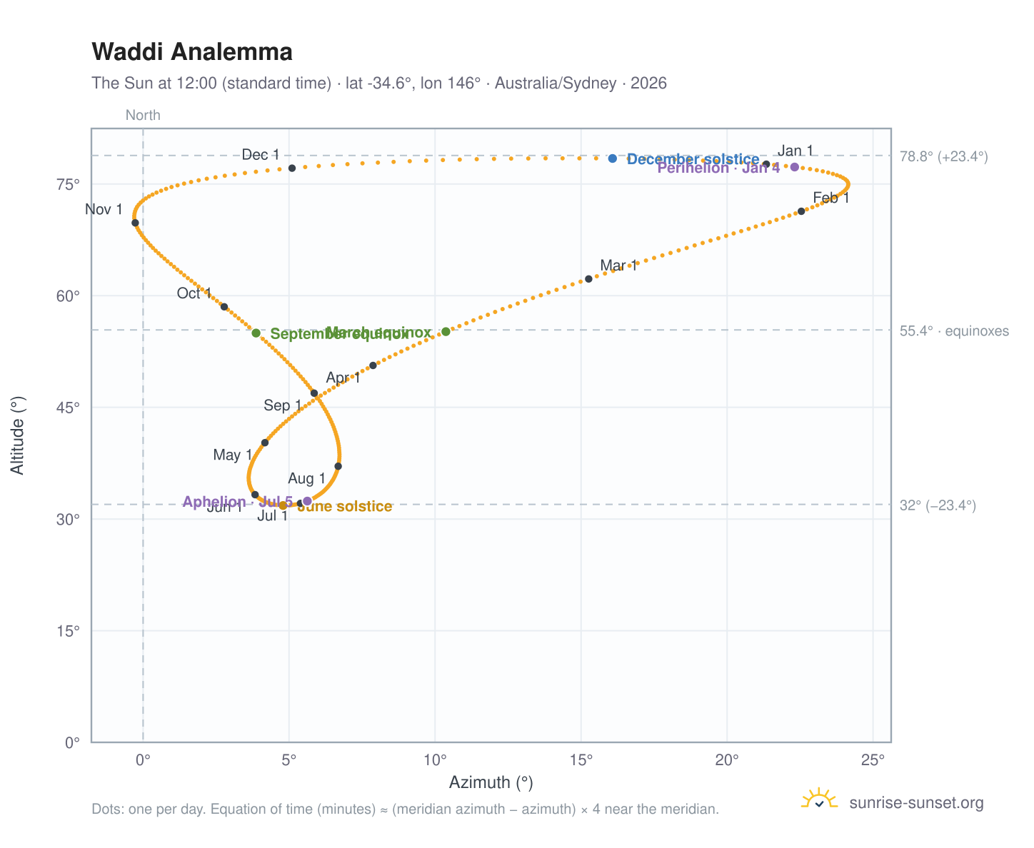 Waddi analemma chart: the Sun at 12:00 (standard time) through the year