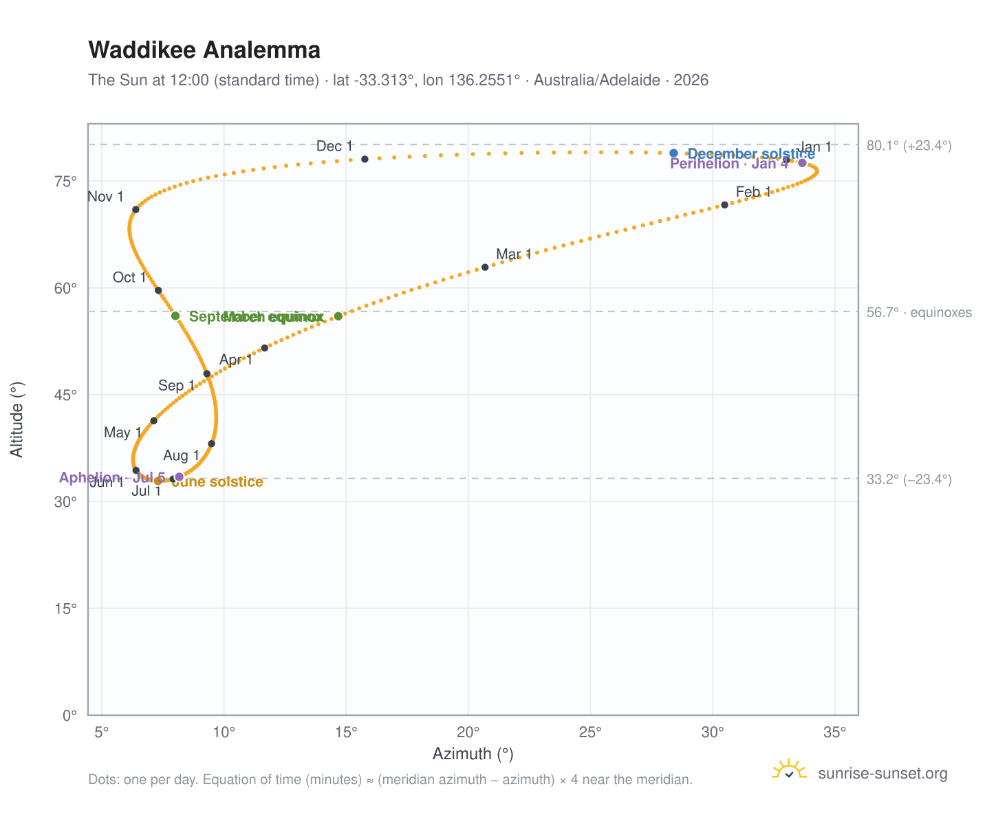 Waddikee analemma chart: the Sun at 12:00 (standard time) through the year