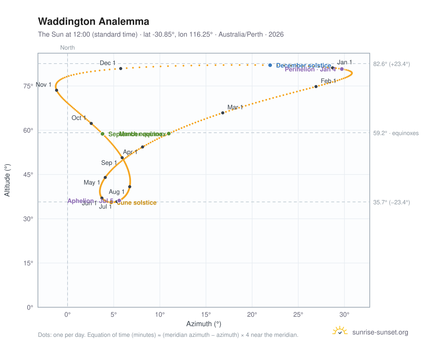Waddington analemma chart: the Sun at 12:00 (standard time) through the year