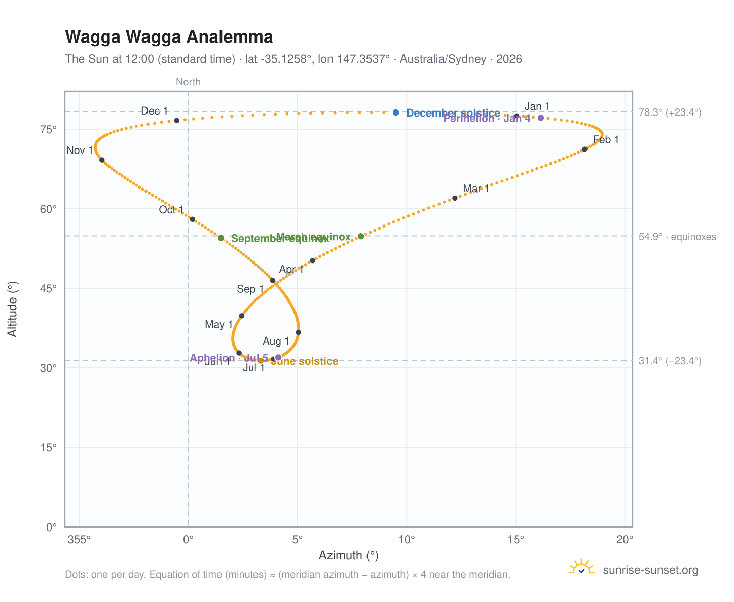 Wagga Wagga analemma chart: the Sun at 12:00 (standard time) through the year