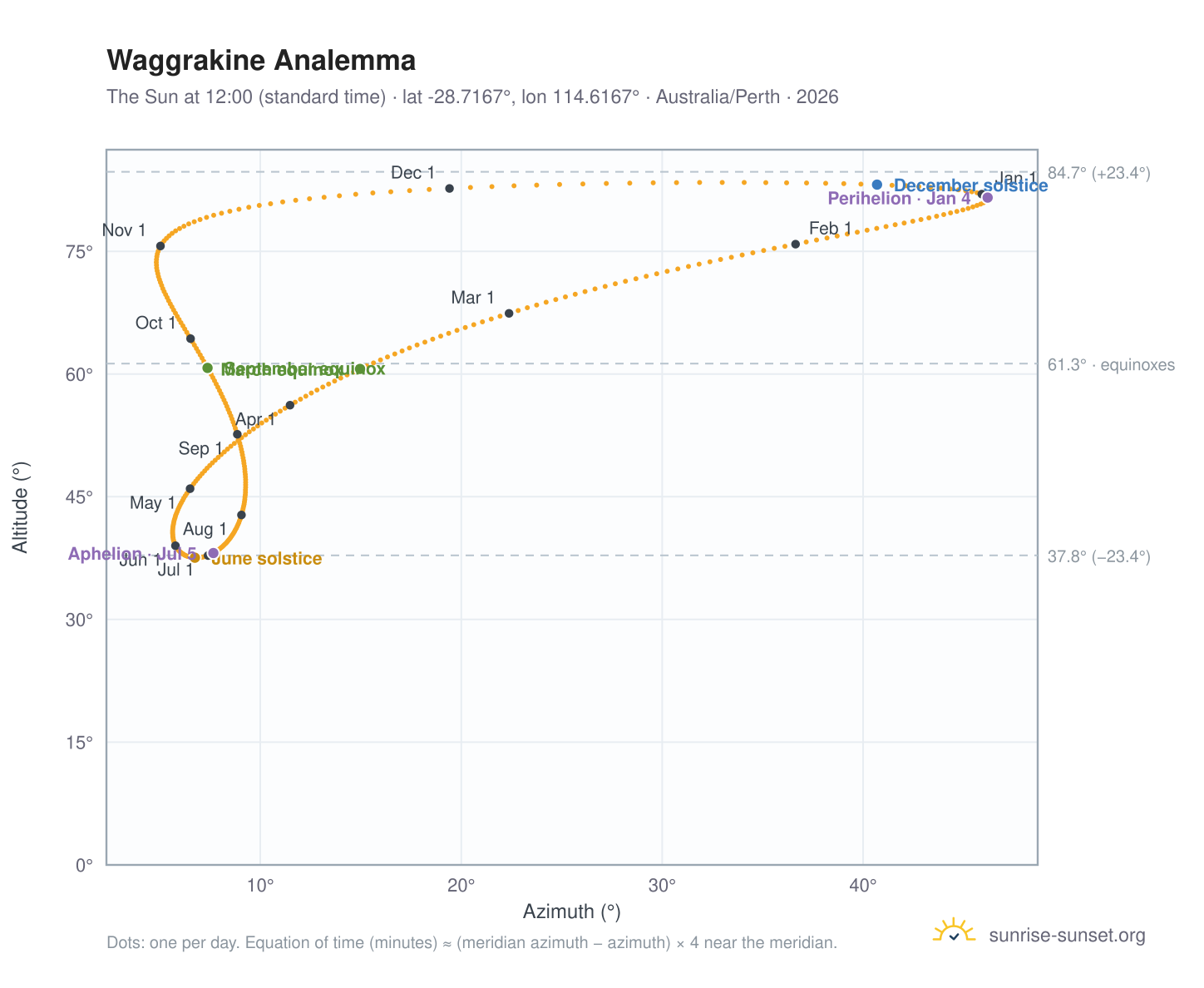 Waggrakine analemma chart: the Sun at 12:00 (standard time) through the year