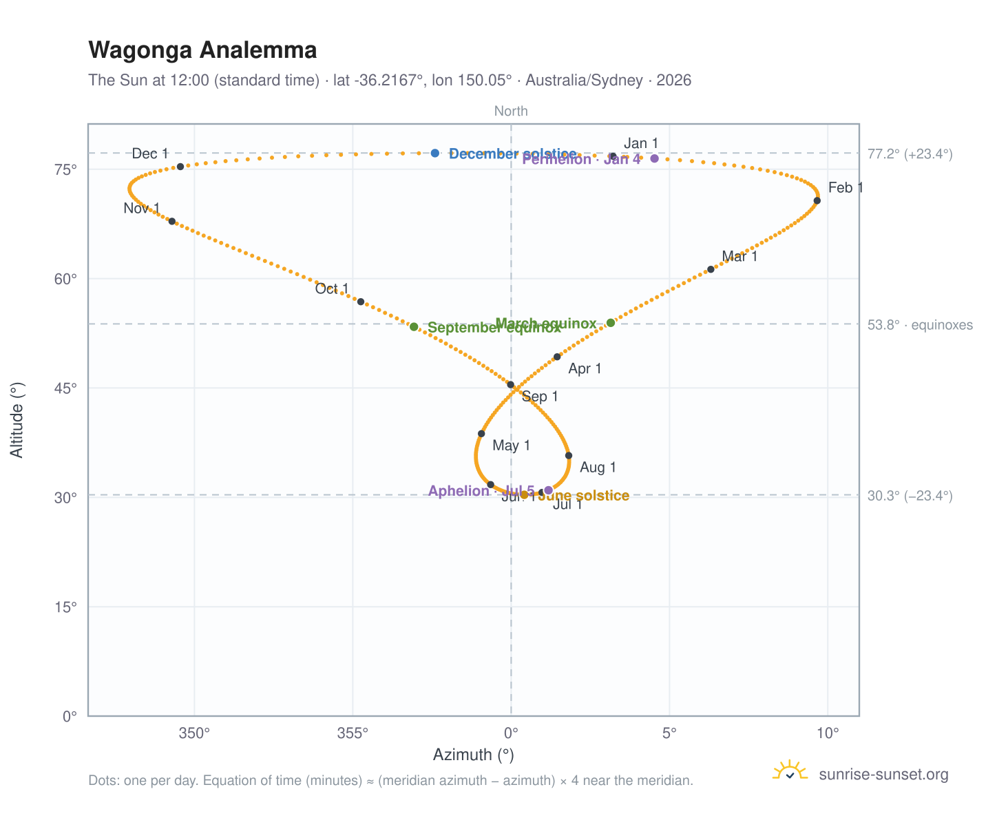 Wagonga analemma chart: the Sun at 12:00 (standard time) through the year