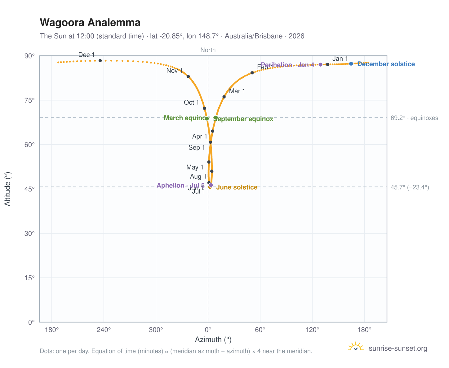 Wagoora analemma chart: the Sun at 12:00 (standard time) through the year