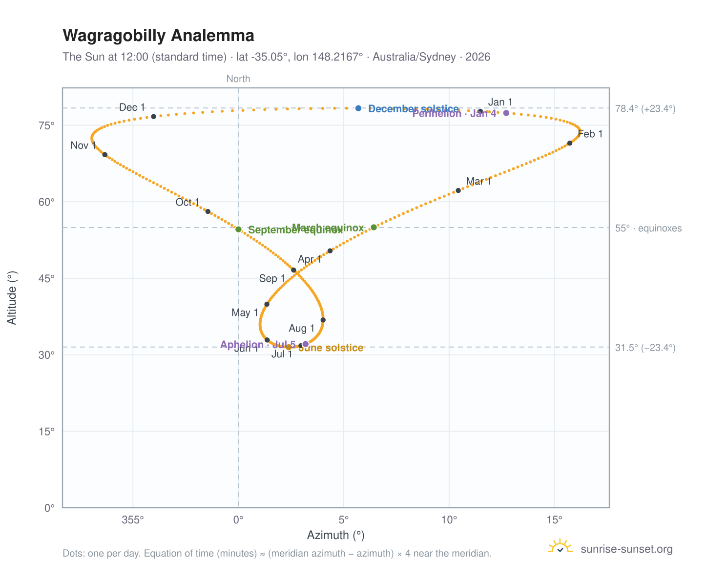 Wagragobilly analemma chart: the Sun at 12:00 (standard time) through the year