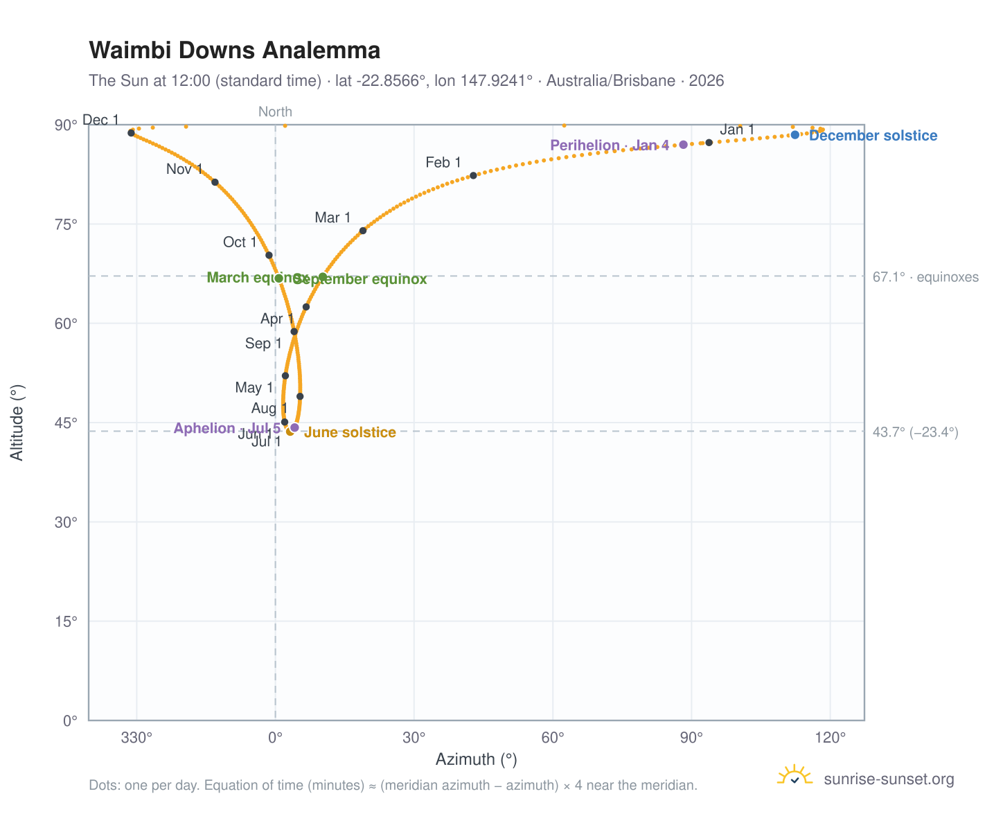 Waimbi Downs analemma chart: the Sun at 12:00 (standard time) through the year