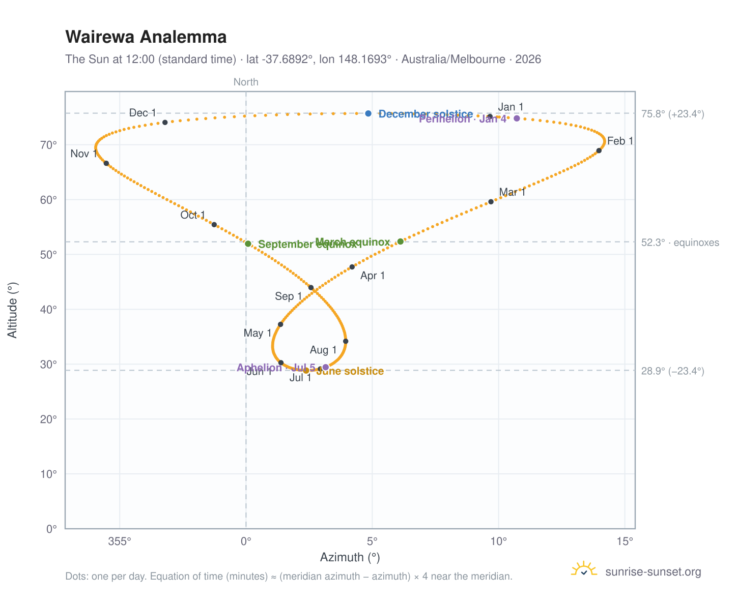 Wairewa analemma chart: the Sun at 12:00 (standard time) through the year