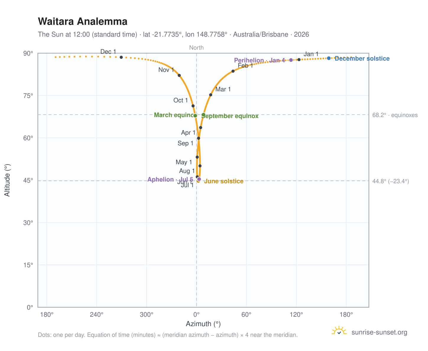 Waitara analemma chart: the Sun at 12:00 (standard time) through the year