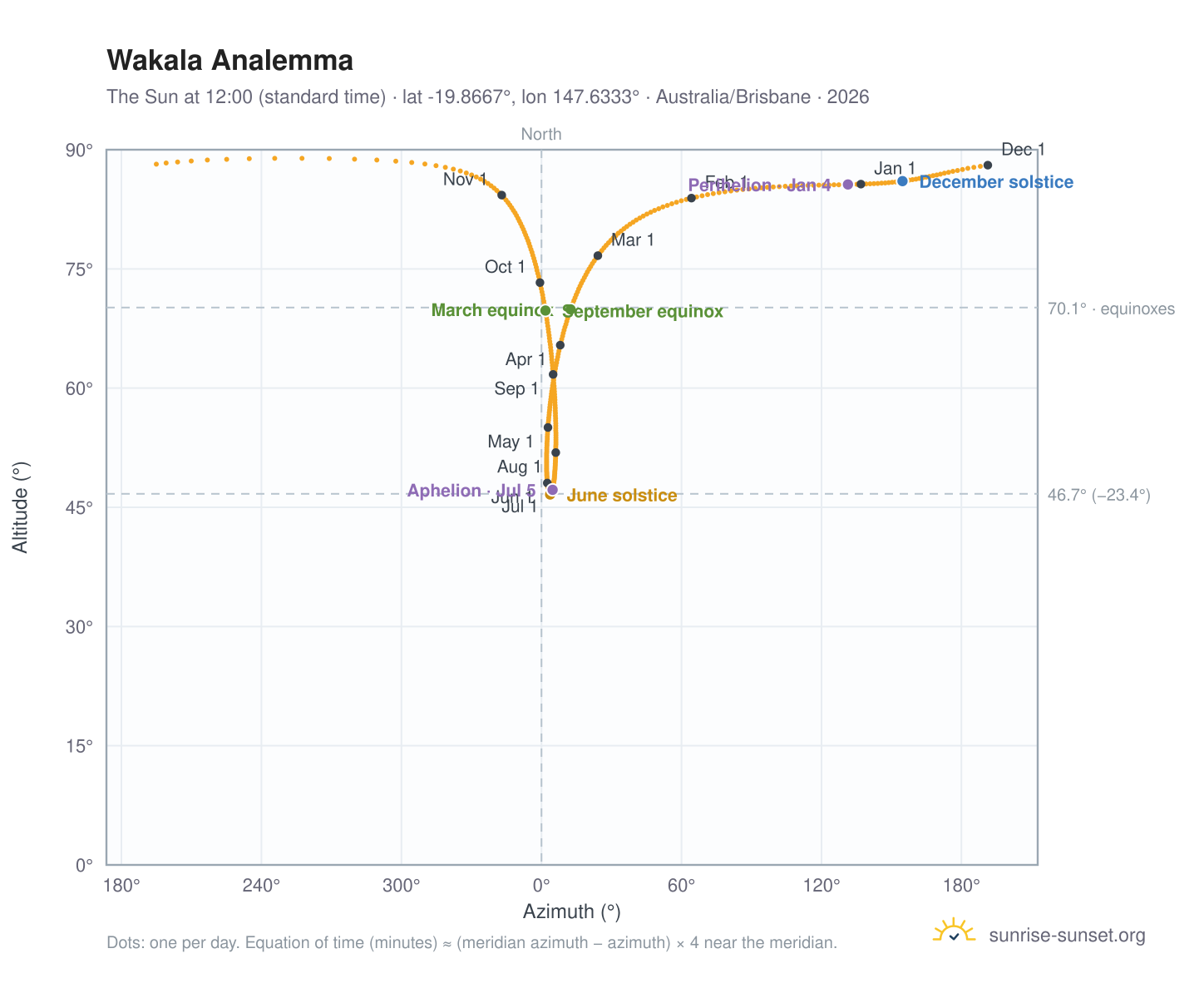 Wakala analemma chart: the Sun at 12:00 (standard time) through the year