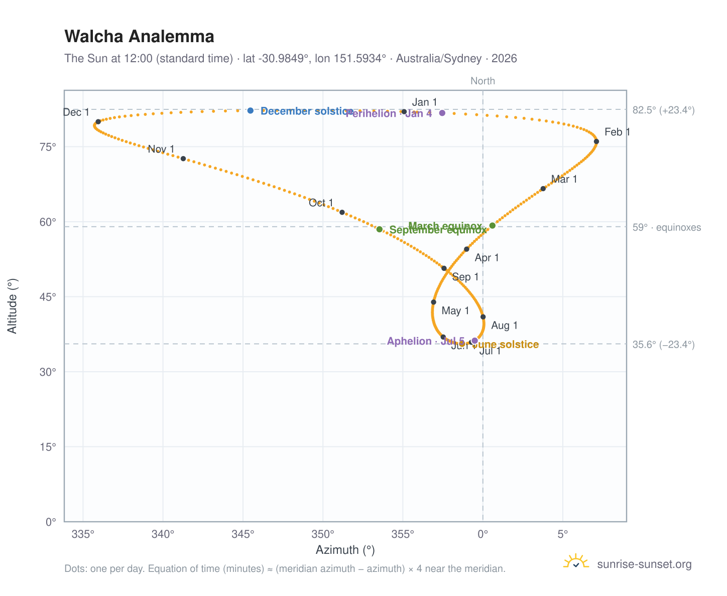 Walcha analemma chart: the Sun at 12:00 (standard time) through the year
