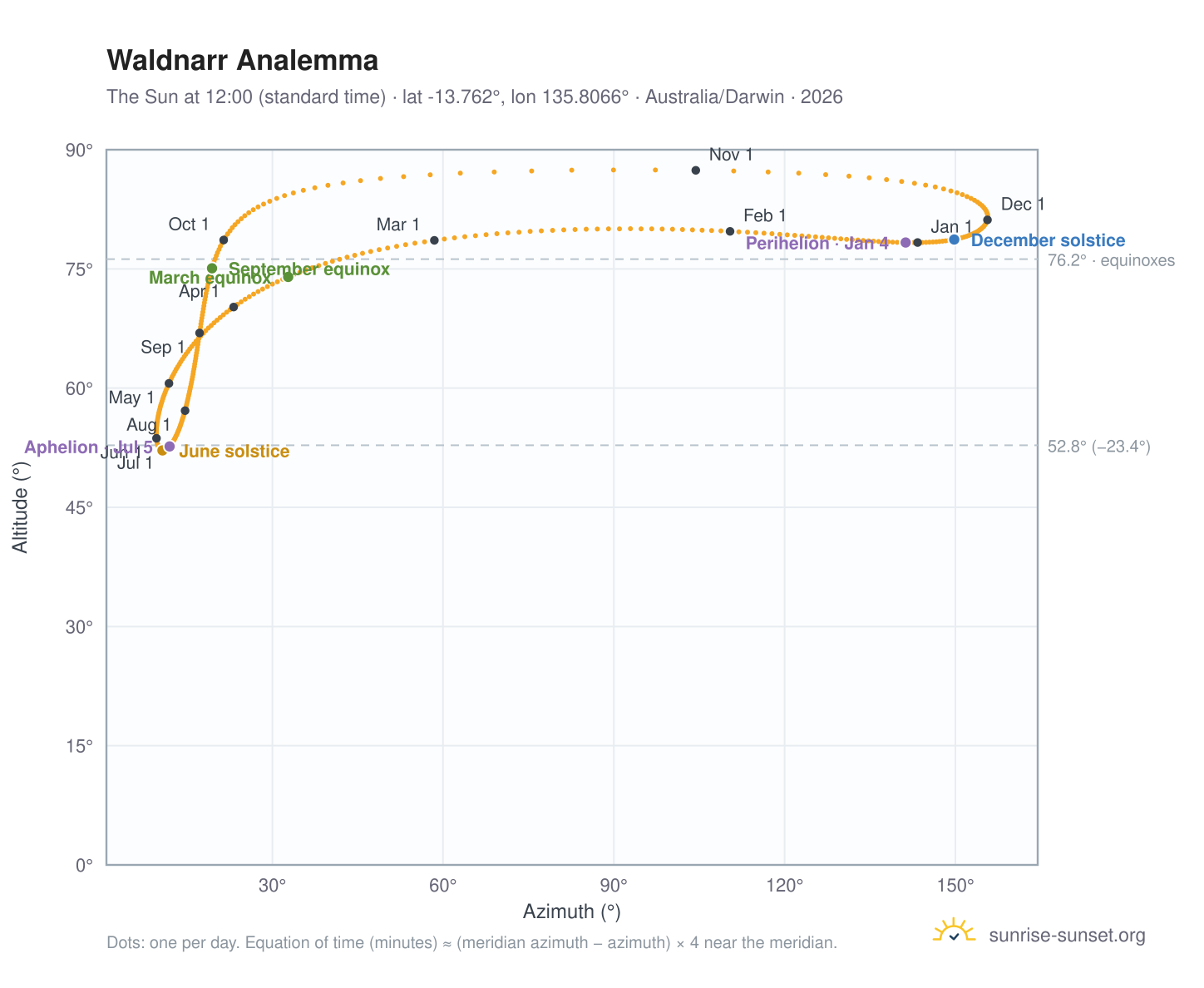Waldnarr analemma chart: the Sun at 12:00 (standard time) through the year