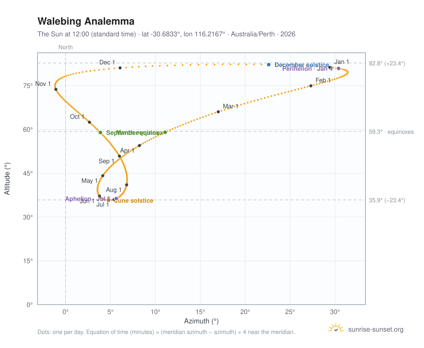 Walebing analemma chart: the Sun at 12:00 (standard time) through the year