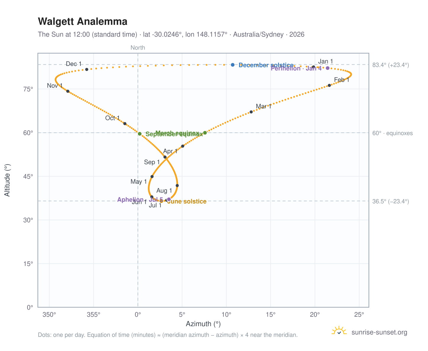 Walgett analemma chart: the Sun at 12:00 (standard time) through the year