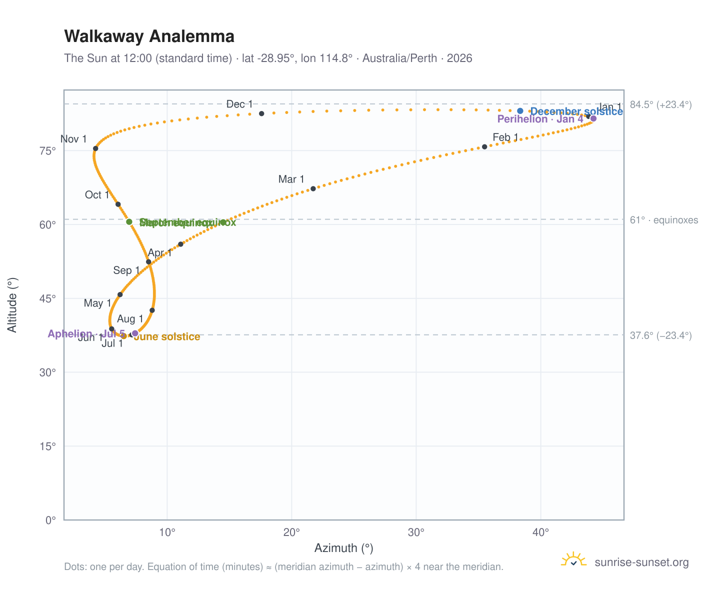 Walkaway analemma chart: the Sun at 12:00 (standard time) through the year