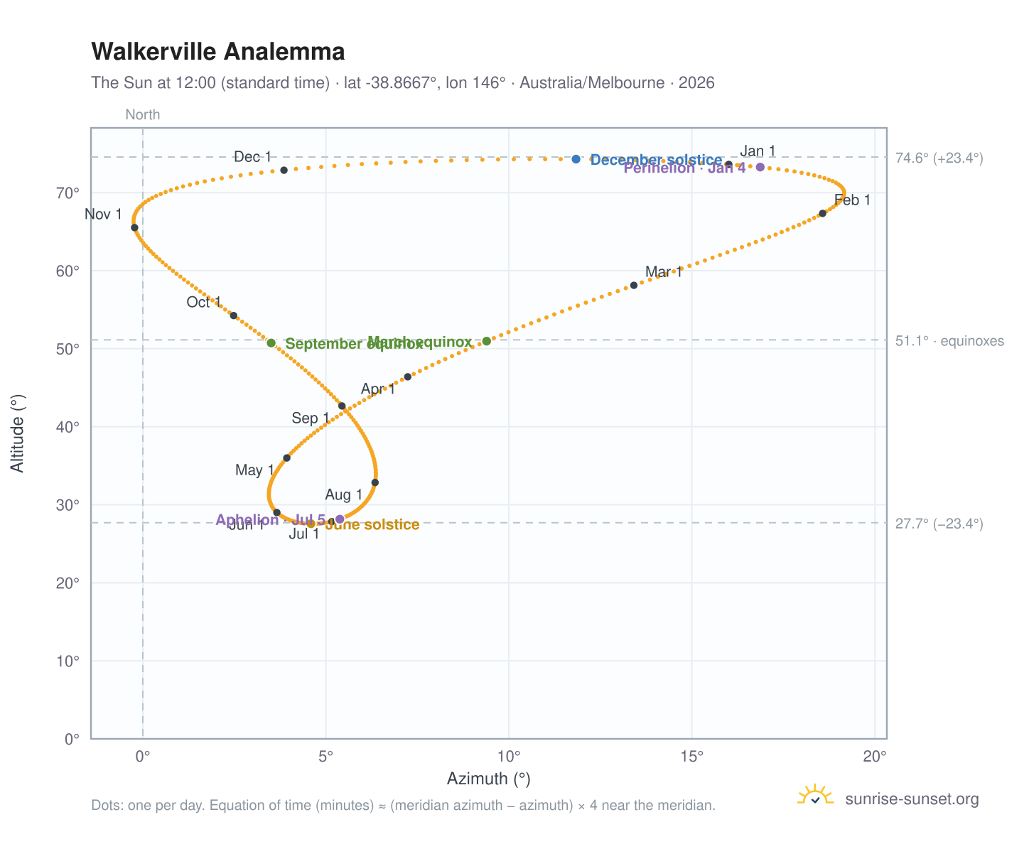 Walkerville analemma chart: the Sun at 12:00 (standard time) through the year