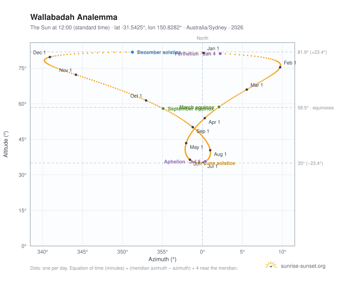 Wallabadah analemma chart: the Sun at 12:00 (standard time) through the year