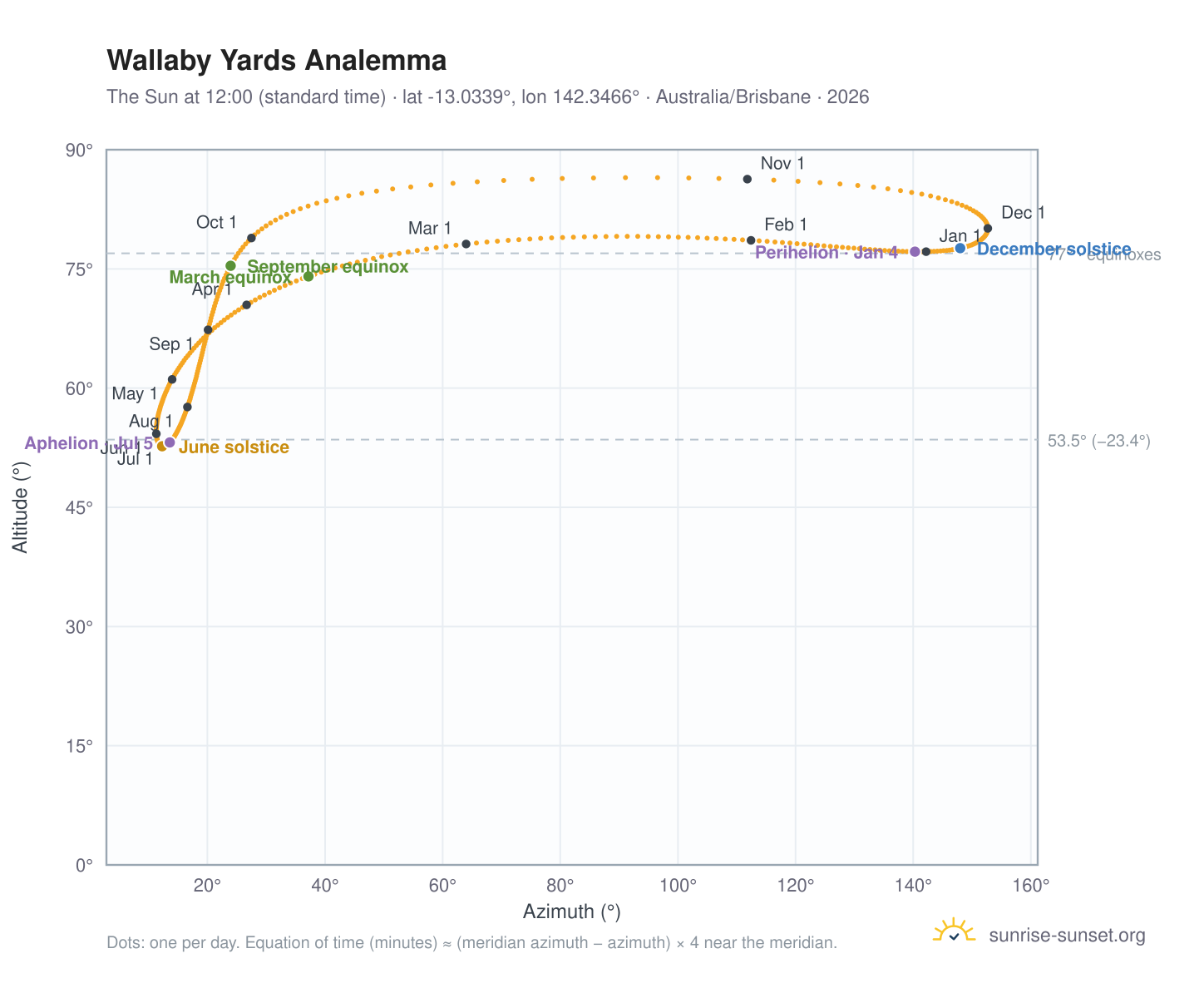 Wallaby Yards analemma chart: the Sun at 12:00 (standard time) through the year
