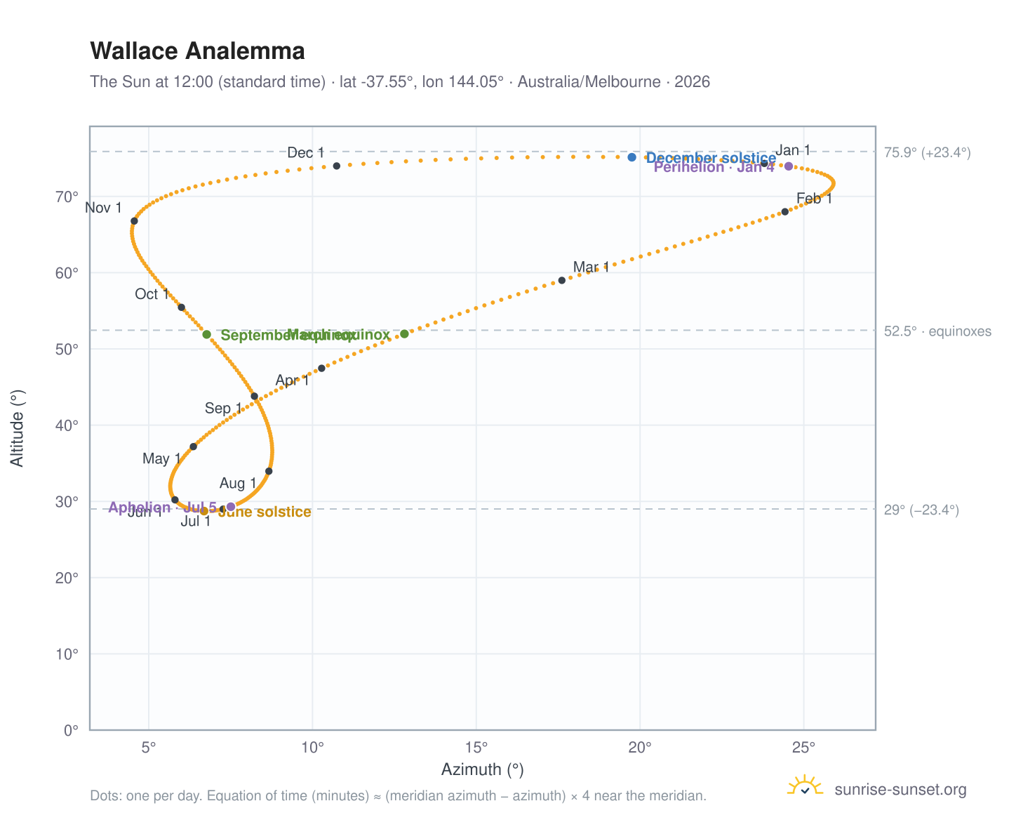 Wallace analemma chart: the Sun at 12:00 (standard time) through the year