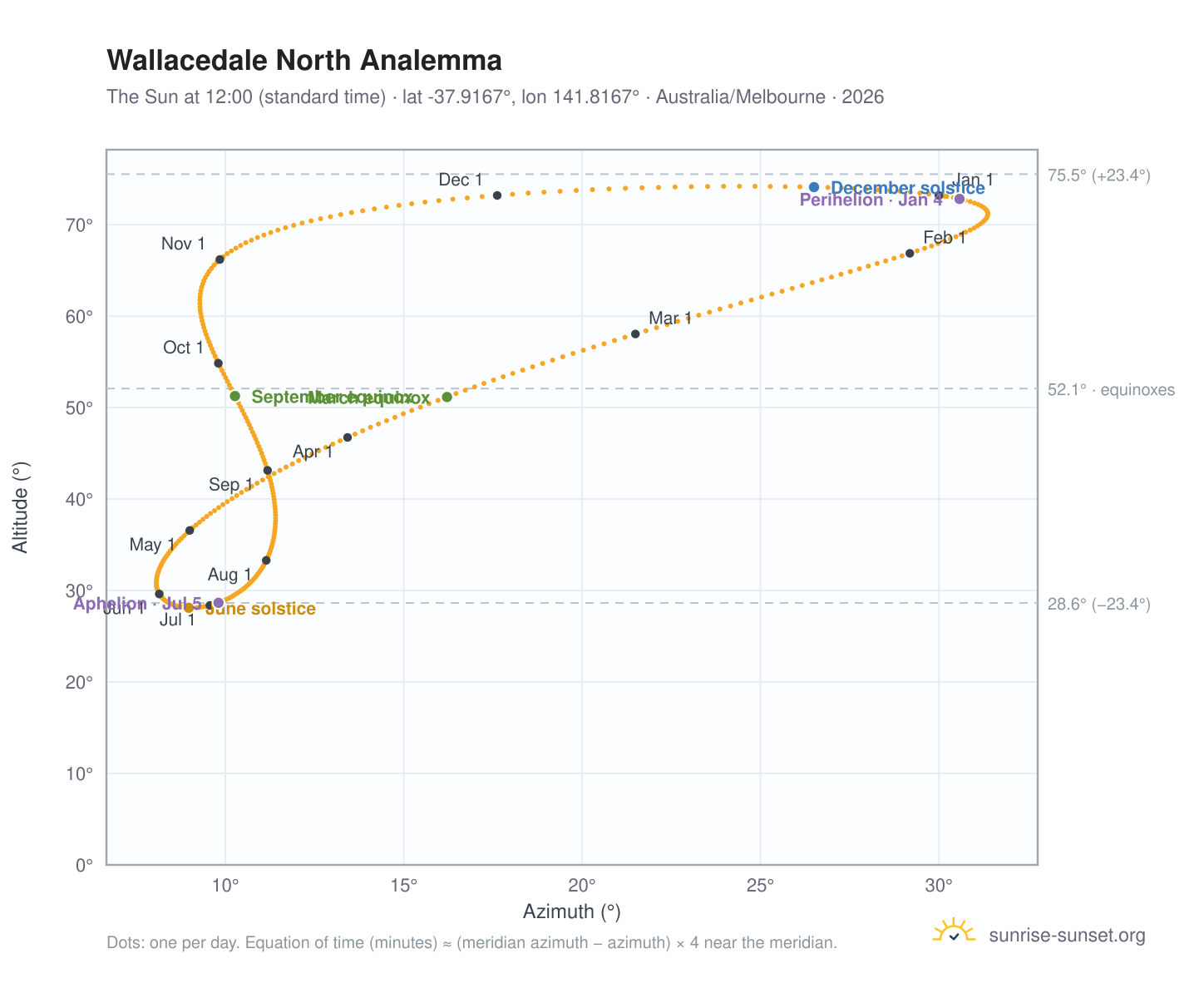 Wallacedale North analemma chart: the Sun at 12:00 (standard time) through the year