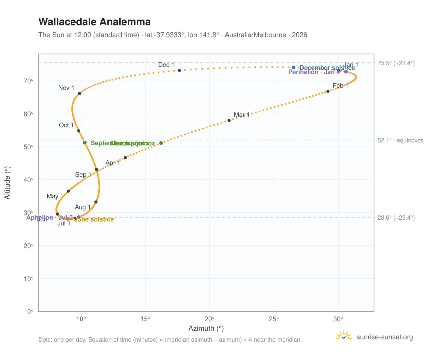 Wallacedale analemma chart: the Sun at 12:00 (standard time) through the year