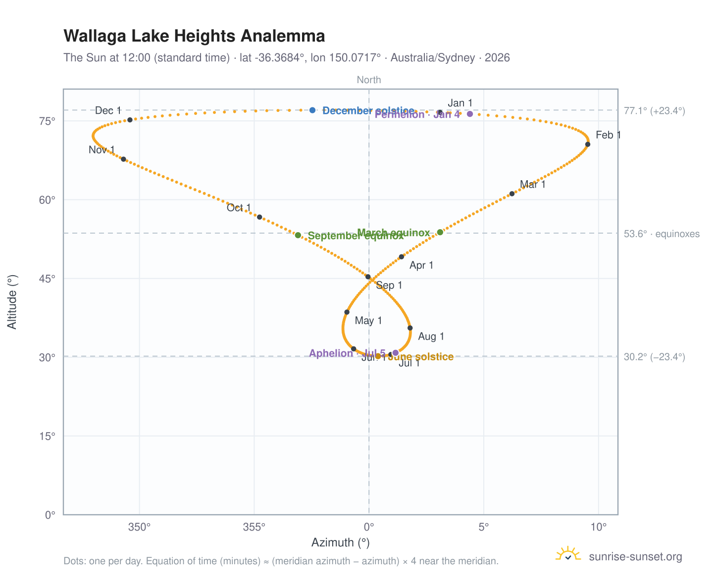 Wallaga Lake Heights analemma chart: the Sun at 12:00 (standard time) through the year