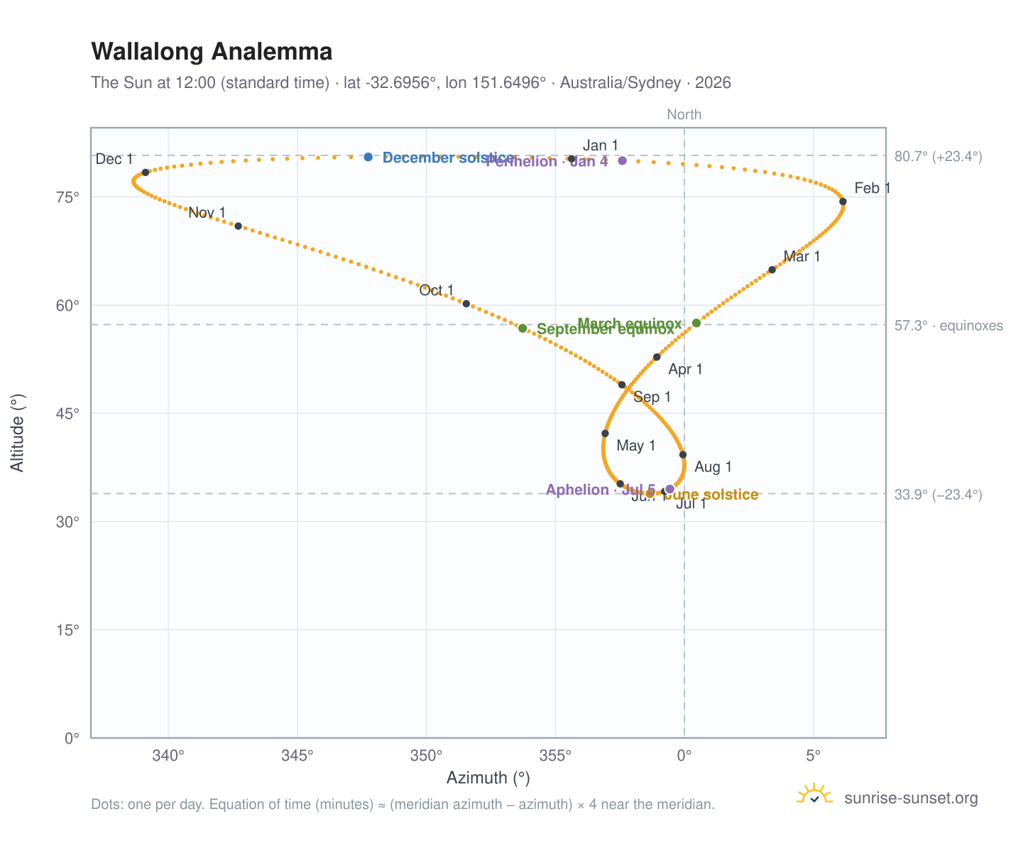 Wallalong analemma chart: the Sun at 12:00 (standard time) through the year