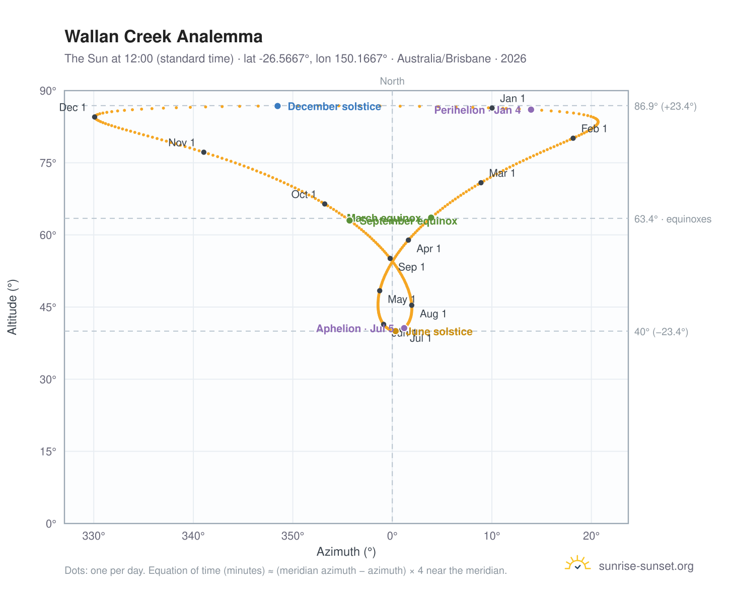 Wallan Creek analemma chart: the Sun at 12:00 (standard time) through the year