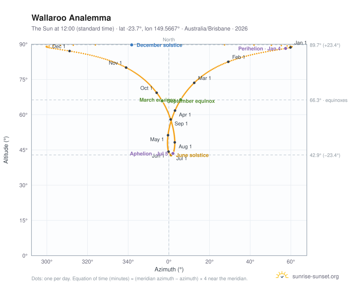 Wallaroo analemma chart: the Sun at 12:00 (standard time) through the year