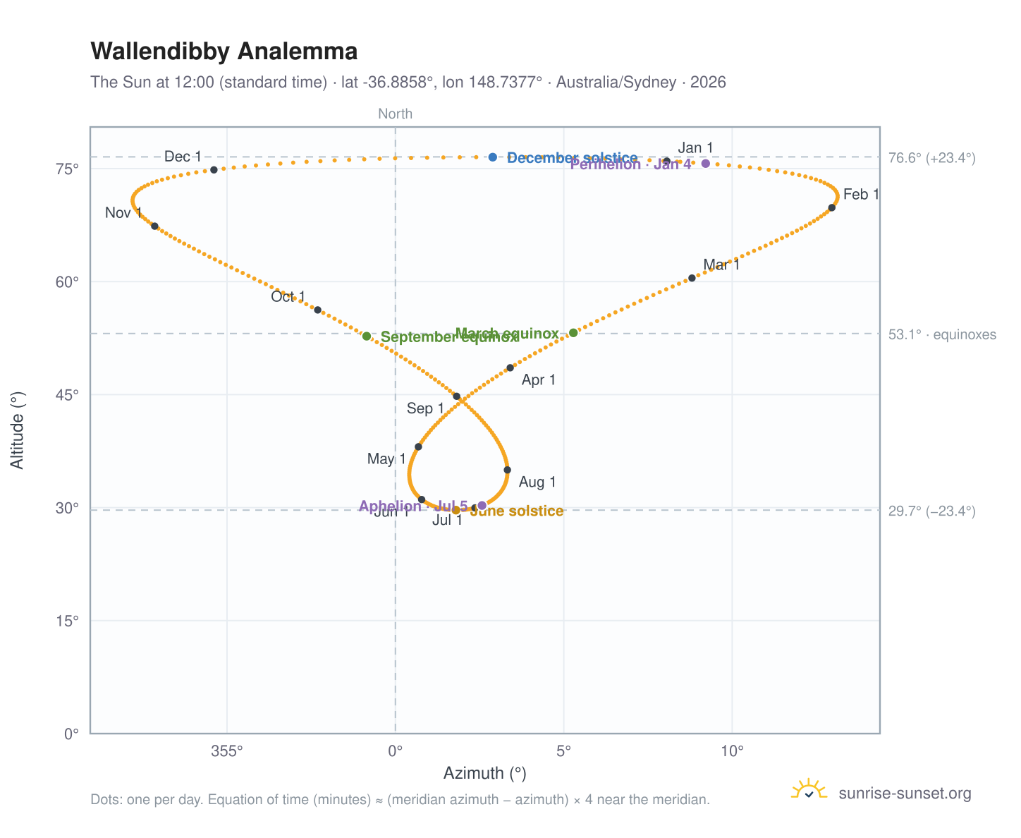 Wallendibby analemma chart: the Sun at 12:00 (standard time) through the year